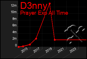 Total Graph of D3nny