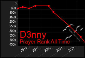 Total Graph of D3nny