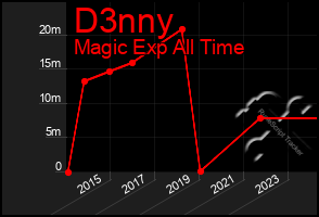 Total Graph of D3nny
