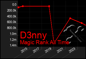 Total Graph of D3nny