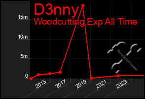 Total Graph of D3nny