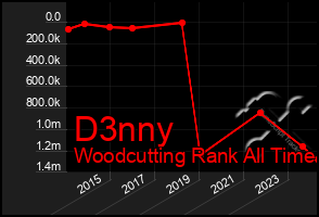 Total Graph of D3nny