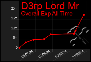 Total Graph of D3rp Lord Mr