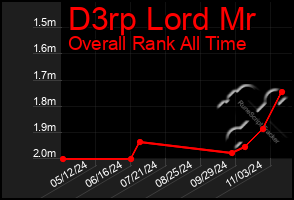 Total Graph of D3rp Lord Mr