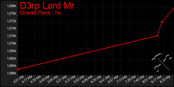 Last 7 Days Graph of D3rp Lord Mr