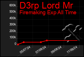 Total Graph of D3rp Lord Mr