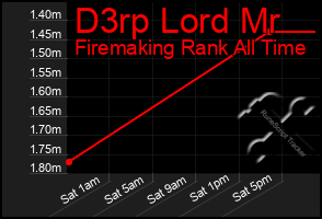 Total Graph of D3rp Lord Mr