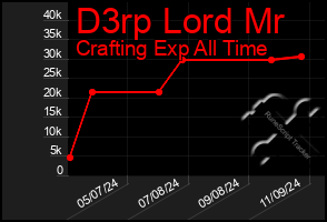 Total Graph of D3rp Lord Mr