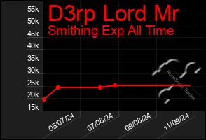 Total Graph of D3rp Lord Mr