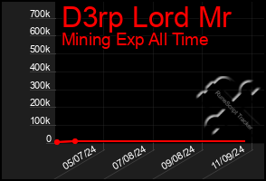 Total Graph of D3rp Lord Mr