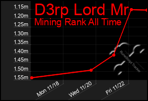 Total Graph of D3rp Lord Mr