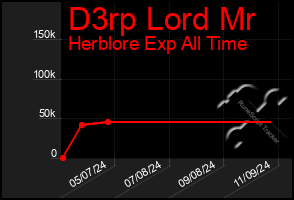 Total Graph of D3rp Lord Mr