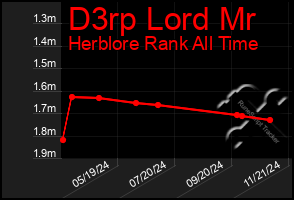 Total Graph of D3rp Lord Mr