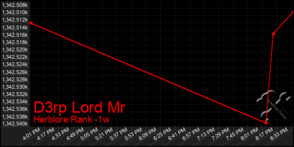 Last 7 Days Graph of D3rp Lord Mr