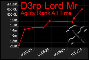 Total Graph of D3rp Lord Mr