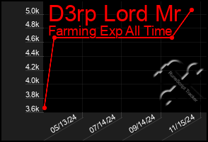 Total Graph of D3rp Lord Mr