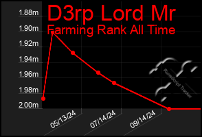 Total Graph of D3rp Lord Mr