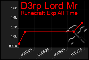 Total Graph of D3rp Lord Mr