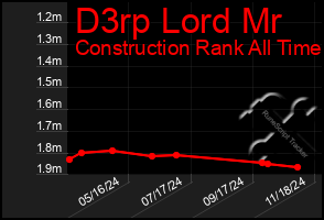 Total Graph of D3rp Lord Mr