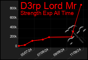 Total Graph of D3rp Lord Mr