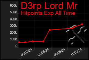 Total Graph of D3rp Lord Mr