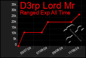 Total Graph of D3rp Lord Mr