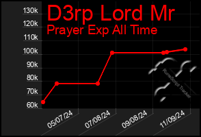 Total Graph of D3rp Lord Mr