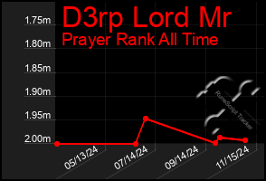 Total Graph of D3rp Lord Mr