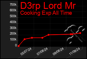 Total Graph of D3rp Lord Mr