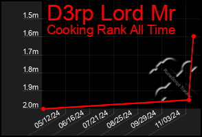 Total Graph of D3rp Lord Mr