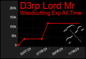 Total Graph of D3rp Lord Mr