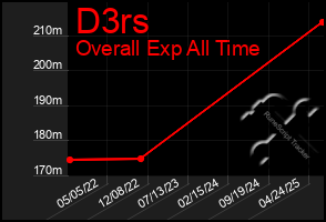Total Graph of D3rs
