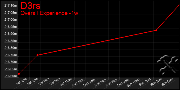 1 Week Graph of D3rs