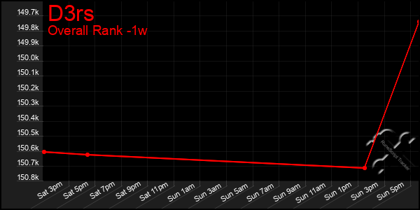 1 Week Graph of D3rs