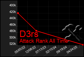 Total Graph of D3rs
