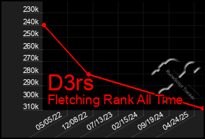 Total Graph of D3rs