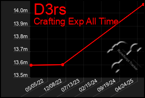 Total Graph of D3rs