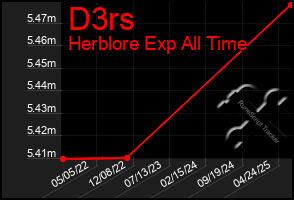 Total Graph of D3rs