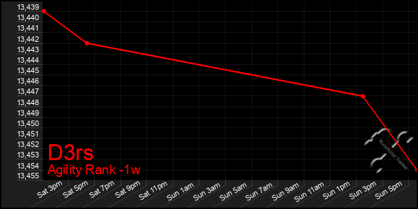 Last 7 Days Graph of D3rs