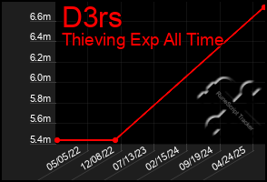 Total Graph of D3rs