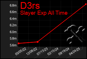 Total Graph of D3rs