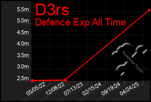 Total Graph of D3rs