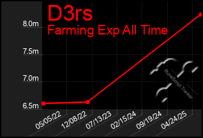 Total Graph of D3rs