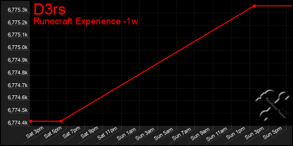 Last 7 Days Graph of D3rs