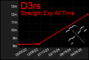 Total Graph of D3rs