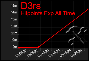Total Graph of D3rs