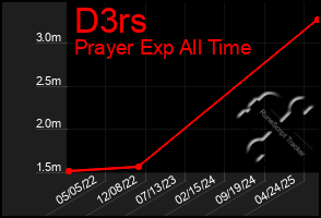 Total Graph of D3rs