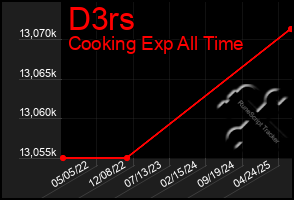 Total Graph of D3rs