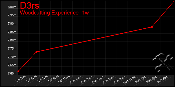 Last 7 Days Graph of D3rs