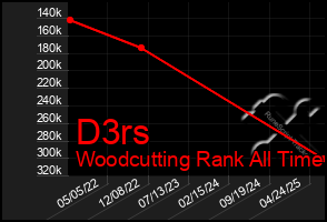 Total Graph of D3rs